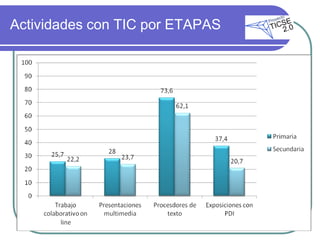 Actividades con TIC por ETAPAS
 