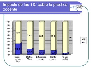 Impacto de las TIC sobre la práctica
docente
 