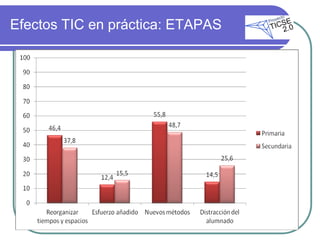 Efectos TIC en práctica: ETAPAS
 