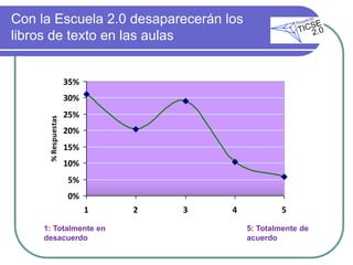 Con la Escuela 2.0 desaparecerán los
libros de texto en las aulas


                     35%
                     30%
                     25%
      % Respuestas




                     20%
                     15%
                     10%
                     5%
                     0%
                           1   2   3   4            5
     1: Totalmente en                      5: Totalmente de
     desacuerdo                            acuerdo
 