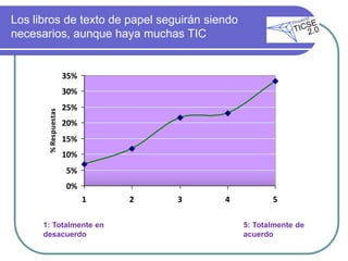 Los libros de texto de papel seguirán siendo
necesarios, aunque haya muchas TIC


                      35%
                      30%
                      25%
       % Respuestas




                      20%
                      15%
                      10%
                      5%
                      0%
                            1   2   3    4            5

      1: Totalmente en                         5: Totalmente de
      desacuerdo                               acuerdo
 