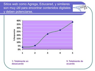 Sitios web como Agrega, Educared, y similares
son muy útil para encontrar contenidos digitales
y deben potenciarse.

                      40%
                      35%
                      30%
       % Respuestas




                      25%
                      20%
                      15%
                      10%
                      5%
                      0%
                            1   2   3   4          5


     1: Totalmente en                        5: Totalmente de
     desacuerdo                              acuerdo
 