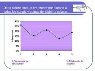 Debe extenderse un ordenador por alumno a
todos los cursos y etapas del sistema escolar


                    30%

                    25%
     % Respuestas




                    20%

                    15%

                    10%

                    5%

                    0%
                          1   2   3   4         5

      1: Totalmente en                      5: Totalmente de
      desacuerdo                            acuerdo
 