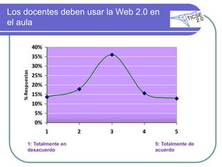 Los docentes deben usar la Web 2.0 en
el aula

                   40%
                   35%
                   30%
    % Respuestas




                   25%
                   20%
                   15%
                   10%
                   5%
                   0%
                         1     2   3   4           5

            1: Totalmente en               5: Totalmente de
            desacuerdo                     acuerdo
 