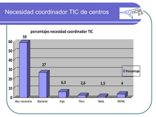 Necesidad coordinador TIC de centros


                  porcentajes necesidad coordinador TIC
            59
 60

 50

 40
                         27
 30                                                                      Porcentaje

 20
                                    6,3        2,6         1,5     4
 10

 0
      Muy necesaria   Bastante     Algo       Poco        Nada   NS/NC
 