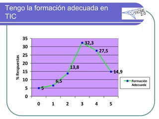 Tengo la formación adecuada en
TIC


                  35
                                                        32,3
                  30
                                                                   27,5
                  25
   % Respuestas




                  20
                                             13,8
                  15                                                          14,9
                  10               6,5                                               Formación
                                                                                     Adecuada
                  5        5
                  0
                       0       1         2          3          4          5
 