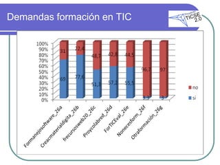Demandas formación en TIC
 