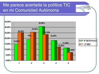 Me parece acertada la política TIC
en mi Comunidad Autónoma

35,00%
                                     30,80%

30,00%
                            25,60%
             25,30%
25,00%                                    23,70%
                      19%                          18,20%
20,00%
         15,00%                                                                   5º- 6º Ed.Primaria
15,00%                                                           11,40%
                                                                                  1º - 2º ESO
                                                            12,20%
10,00%                                                                    7,30%

 5,00%

 0,00%
             1          2                3             4             5
 