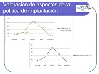 Valoración de aspectos de la
política de implantación
 