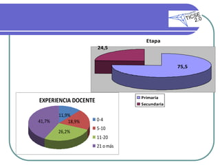 Etapa
                      24,5


                                              75,5




                                 Primaria
EXPERIENCIA DOCENTE              Secundaria

        11,9%
41,7%       18,9%     0-4
                      5-10
        26,2%
                      11-20
                      21 o más
 
