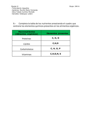 Equipo 4: Grupo 240-A
-Torta García Jaqueline
-Gutiérrez Muciño María Fernanda
-Silva Toledo Cynthia Michelle
-González Velázquez Leilani
9.- Completa la tabla de los nutrientes arrastrando el cuadro que
contiene los elementos químicos presentes en los alimentos orgánicos.
Macronutrientes
(Alimentos orgánicos) Elementos presentes
Proteínas C, H, O
Lípidos C,H,O
Carbohidratos C, H, O, P
Vitaminas C,H,O,N, S
 