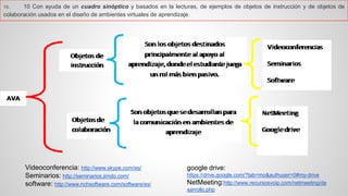 10.10Conayudadeuncuadrosinópticoybasadosenlalecturas,deejemplosdeobjetosdeinstrucciónydeobjetosdecolaboraciónusadoseneldiseñodeambientesvirtualesdeaprendizaje. 
Videoconferencia: http://www.skype.com/es/ 
Seminarios: http://seminarios.jimdo.com/ 
software: http://www.nchsoftware.com/software/es/ 
google drive: https://drive.google.com/?tab=mo&authuser=0#my-drive 
NetMeeting:http://www.recursosvoip.com/netmeeting/desarrollo.php 