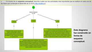 5.6Atravésdeunesquemaconceptual,describacualessonlasactividadesmásimportantesqueserealizanencadaunadelasfasesquecontemplaeldesarrollodeunAVA[http://bubbl.us] 
Este diagrama fue construido en forma de esquema conceptual.  