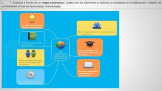 6.7Expliqueatravésdeunmapaconceptual,cualessonloselementosofactoresaconsiderarenlaelaboraciónodiseñodeunAmbienteVirtualdeAprendizaje(metodología)  