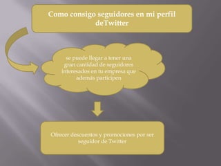 Como consigo seguidores en mi perfil
deTwitter
se puede llegar a tener una
gran cantidad de seguidores
interesados en tu empresa que
además participen
Ofrecer descuentos y promociones por ser
seguidor de Twitter
 