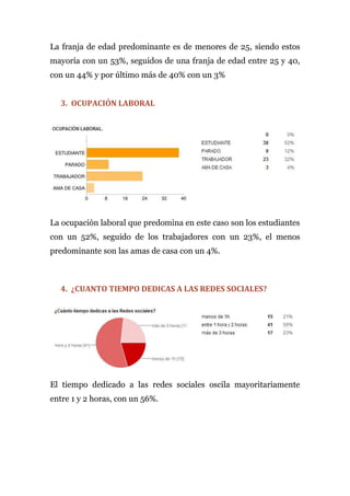 La franja de edad predominante es de menores de 25, siendo estos
mayoría con un 53%, seguidos de una franja de edad entre 25 y 40,
con un 44% y por último más de 40% con un 3%


  3. OCUPACIÓN LABORAL




La ocupación laboral que predomina en este caso son los estudiantes
con un 52%, seguido de los trabajadores con un 23%, el menos
predominante son las amas de casa con un 4%.



  4. ¿CUANTO TIEMPO DEDICAS A LAS REDES SOCIALES?




El tiempo dedicado a las redes sociales oscila mayoritariamente
entre 1 y 2 horas, con un 56%.
 