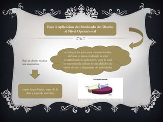 Fase 4 Aplicación del Modelado del Diseño
al Nivel Operacional
se integra los procesos transaccionales
del área o áreas en donde se está
desarrollando la aplicación, para lo cual
se recomienda utilizar los modelados de
casos de uso y diagramas de actividades
flujo de diseño modelar
una arquitectura
capas (capa lógica, capa de la
data y capa de interfaz)
 