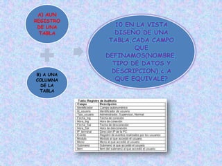 A) AUN
REGISTRO
DE UNA
TABLA
B) A UNA
COLUMNA
DE LA
TABLA
10.EN LA VISTA
DISEÑO DE UNA
TABLA,CADA CAMPO
QUE
DEFINAMOS(NOMBRE,
TIPO DE DATOS Y
DESCRIPCION),¿ A
QUE EQUIVALE?
 