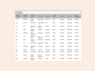 CLIENTES
CODIGO
CLIENTES
NOMBRE
CLIENTE
APELLIDOS
CLIENTE
DIRECCION POBLACION
CODIGO
POSTAL
PROVINCIA TELEFONO
FECHA
NACIMIENTO
100 ANTONIO GARCIA
PEREZ
ASTILLLEROS,
3
VALENCIA 46011 VALENCIA 963689521 15/08/60
101 CARLOS PEREZ RUIZ MAGALLANES
,21
UTIEL 46300 VALENCIA 962485147 26/04/58
105 LUIS RODRIGUEZ
MAS
JUAN DE
MENA,11
GANDIA 46700 VALENCIA 962965478 30/03/61
112 JAIME JUANGRA
SORNES
BALMES,21 VALENCIA 46014 VALENCIA 963684596 31/01/68
225 ALFONSO PRATS
MONTOLLA
SENECA,21 SAGUNTO 46500 VALENCIA 963547852 28/04/69
260 JOSE NAVARRO
LARD
RIO
SEGURA,14
VALENCIA 46002 VALENCIA 963845812 15/05/64
289 ELISA UBEDA
SANSON
VALENCIA,4 SAGUNTO 46500 VALENCIA 963547812 10/07/62
352 EVA SAN MARTIN VILLAFRANCA
,34
ALZIRA 46600 VALENCIA 962401589 12/08/65
365 ALFREDO HERNANDEZ
LUIS
SALINAS,8 VALENCIA 46002 VALENCIA 963589621 02/02/65
390 CARLOS PRATS RUIZ ERCILLA,8 VALENCIA 46005 VALENCIA 963589654 03/05/67
810 LOURDES OLIVER PERIS GRAN VIA,34 VALENCIA 46007 VALENCIA 963587412 25/06/64
822 SERGIO LARRED
NAVAS
BLASCO
IBAÑEZ,65
VALENCIA 46005 VALENCIA 963589621 25/12/67
860 JOAQUIN ARBOLES
ONSINS
GANDIA,8 XATIVA 46800 VALENCIA 963758961 04/05/69
 