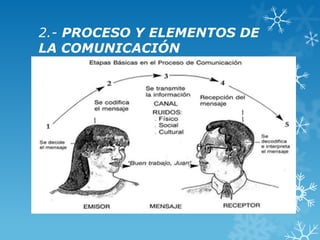 2.- PROCESO Y ELEMENTOS DE
LA COMUNICACIÓN
 