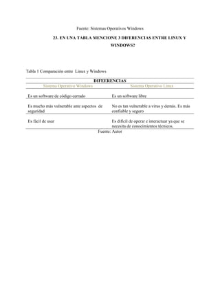 Fuente: Sistemas Operativos Windows
23. EN UNA TABLA MENCIONE 3 DIFERENCIAS ENTRE LINUX Y
WINDOWS?
Tabla 1 Comparación entre Linux y Windows
DIFEERENCIAS
Sistema Operativo Windows Sistema Operativo Linux
Es un software de código cerrado Es un software libre
Es mucho más vulnerable ante aspectos de
seguridad
No es tan vulnerable a virus y demás. Es más
confiable y seguro
Es fácil de usar Es difícil de operar e interactuar ya que se
necesita de conocimientos técnicos.
Fuente: Autor
 