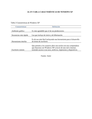 24. EN TABLA CARACTERÍSTICAS DE WINDOWS XP
Tabla 2 Características de Windows XP
Características Definición
Ambiente gráfico Es más agradable que el de sus predecesores
Secuencias más rápida Las que incluye de inicio y de hibernación
Herramienta interfaz
Es de uso más fácil incluyendo una herramienta para el desarrollo
de temas de escritorio
Escritorio remoto
Que permite a los usuarios abrir una sesión con una computadora
que funciona con Windows XP a través de una red o internet,
teniendo acceso a sus usos, archivos, impresoras y dispositivos
Fuente: Autor
 