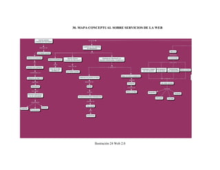 30. MAPA CONCEPTUAL SOBRE SERVICIOS DE LA WEB
Ilustración 24 Web 2.0
 