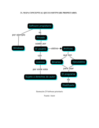 31. MAPA CONCEPTUAL QUE ES SOFTWARE PROPIETARIO.
Ilustración 25 Software prioritario
Fuente: Autor
 
