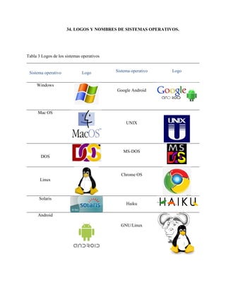 34. LOGOS Y NOMBRES DE SISTEMAS OPERATIVOS.
Tabla 3 Logos de los sistemas operativos
Sistema operativo Logo Sistema operativo Logo
Windows
Google Android
Mac OS
UNIX
DOS
MS-DOS
Linux
Chrome OS
Solaris
Haiku
Android
GNU/Linux
 