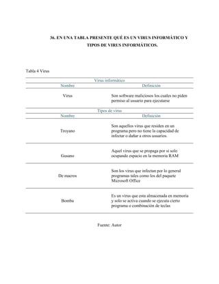 36. EN UNA TABLA PRESENTE QUÉ ES UN VIRUS INFORMÁTICO Y
TIPOS DE VIRUS INFORMÁTICOS.
Tabla 4 Virus
Virus informático
Nombre Definición
Virus Son software maliciosos los cuales no piden
permiso al usuario para ejecutarse
Tipos de virus
Nombre Definición
Troyano
Son aquellos virus que residen en un
programa pero no tiene la capacidad de
infectar o dañar a otros usuarios.
Gusano
Aquel virus que se propaga por si solo
ocupando espacio en la memoria RAM
De macros
Son los virus que infectan por lo general
programas tales como los del paquete
Microsoft Office
Bomba
Es un virus que esta almacenada en memoria
y solo se activa cuando se ejecuta cierto
programa o combinación de teclas
Fuente: Autor
 