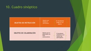 10. Cuadro sinóptico
OBJETOS DE INSTRUCCIÓN
OBJETOS DE COLABORACIÓN
El estudiante
juega un rol
pasivo
Objetos que se
desarrollan con
fines
comunicativos
El estudiante
presenta un rol
mucho más
participativo
Objetos que
Apoyan el
aprendizaje.
 