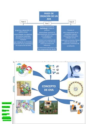 Fase 1                                                                Fase 3
                                                                       Fase 2




                 6. Explique a través de un mapa conceptual, cuales son los elementos o factores a considerar en
                    la elaboración o diseño de un Ambiente Virtual de Aprendizaje (metodología)

                                                          CONSIDERACIONES DE
                                                        AMBIENTES VIRTUALES DE
                                                             APRENDIZAJE




                    Clima” Adecuado              CONFIANZA.            MOTIVACIÓN    INTERACCIÓN.




                                                Proceso De
                                                                  CONCEPTO
                                                                   DE OVA
                                                                     Facilitador
                   ACCESIBILIDAD
                                                Aprendizaje
                                                                                    CURSOS ONLINE



                                      Información Y                                             Actividades Y
                                        Tecnología                                               Estrategias

Lección
 Ambiente
                 7. Con ayuda de un mapa mental, represente gráficamente el concepto de OVA
Artículos
 Difusión

Chat
 Didáctica

 Usabilidad
Foros
 Interacción
Reuniones
 Accesibilidad
 