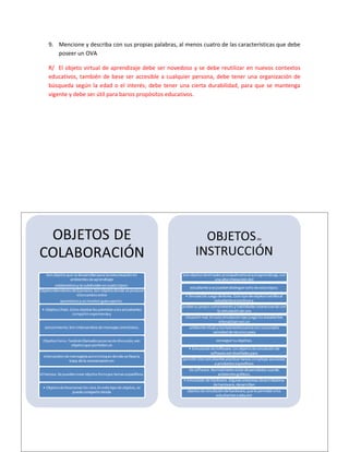9. Mencione y describa con sus propias palabras, al menos cuatro de las características que debe
   poseer un OVA

R/ El objeto virtual de aprendizaje debe ser novedoso y se debe reutilizar en nuevos contextos
educativos, también de bese ser accesible a cualquier persona, debe tener una organización de
búsqueda según la edad o el interés; debe tener una cierta durabilidad, para que se mantenga
vigente y debe ser útil para barios propósitos educativos.




10. Con ayuda de un cuadro sinóptico y basados en la lecturas, de ejemplos de objetos de
    instrucción y de objetos de colaboración usados en el diseño de ambientes virtuales de
    aprendizaje.
 