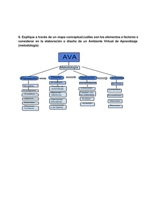 6. Explique a través de un mapa conceptual,cuáles son los elementos o factores a 
considerar en la elaboración o diseño de un Ambiente Virtual de Aprendizaje 
(metodología) 
 