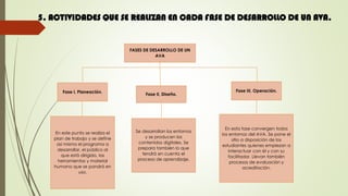FASES DE DESARROLLO DE UN
AVA
Fase III, Operación.
Fase II, Diseño.
Fase I, Planeación.
En este punto se realiza el
plan de trabajo y se define
así mismo el programa a
desarrollar, el público al
que está dirigido, las
herramientas y material
humano que se pondrá en
uso.
Se desarrollan los entornos
y se producen los
contenidos digitales. Se
prepara también lo que
tendrá en cuenta el
proceso de aprendizaje.
En esta fase convergen todos
los entornos del AVA. Se pone el
sitio a disposición de los
estudiantes quienes empiezan a
interactuar con él y con su
facilitador. Llevan también
procesos de evaluación y
acreditación.
5. ACTIVIDADES QUE SE REALIZAN EN CADA FASE DE DESARROLLO DE UN AVA.
 