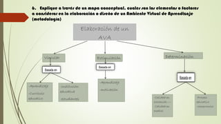6. Explique a través de un mapa conceptual, cuales son los elementos o factores
a considerar en la elaboración o diseño de un Ambiente Virtual de Aprendizaje
(metodología)
Vincular Estimulación Determinación
Basada en
Basada en
Basadaen
-Aprendizaje
-Currículo
educativo
-institución
educativa
-estudiantes
-Aprendizaje
-motivación
-Proceso
educativo
-compromiso
-Calidad en
contenido ---
-Calidad en
medios
Elaboración de un
AVA
 