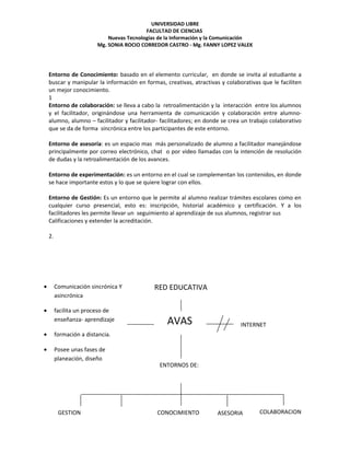 UNIVERSIDAD LIBRE
                                           FACULTAD DE CIENCIAS
                             Nuevas Tecnologías de la Información y la Comunicación
                         Mg. SONIA ROCIO CORREDOR CASTRO - Mg. FANNY LOPEZ VALEK




    Entorno de Conocimiento: basado en el elemento curricular, en donde se invita al estudiante a
    buscar y manipular la información en formas, creativas, atractivas y colaborativas que le faciliten
    un mejor conocimiento.
    1
    Entorno de colaboración: se lleva a cabo la retroalimentación y la interacción entre los alumnos
    y el facilitador, originándose una herramienta de comunicación y colaboración entre alumno-
    alumno, alumno – facilitador y facilitador- facilitadores; en donde se crea un trabajo colaborativo
    que se da de forma sincrónica entre los participantes de este entorno.

    Entorno de asesoría: es un espacio mas más personalizado de alumno a facilitador manejándose
    principalmente por correo electrónico, chat o por video llamadas con la intención de resolución
    de dudas y la retroalimentación de los avances.

    Entorno de experimentación: es un entorno en el cual se complementan los contenidos, en donde
    se hace importante estos y lo que se quiere lograr con ellos.

    Entorno de Gestión: Es un entorno que le permite al alumno realizar trámites escolares como en
    cualquier curso presencial, esto es: inscripción, historial académico y certificación. Y a los
    facilitadores les permite llevar un seguimiento al aprendizaje de sus alumnos, registrar sus
    Calificaciones y extender la acreditación.

    2.




•        Comunicación sincrónica Y            RED EDUCATIVA
         asincrónica

•        facilita un proceso de
         enseñanza- aprendizaje                    AVAS                        INTERNET
•        formación a distancia.

•        Posee unas fases de
         planeación, diseño
         operacion                              ENTORNOS DE:




          GESTION                              CONOCIMIENTO           ASESORIA        COLABORACION
 