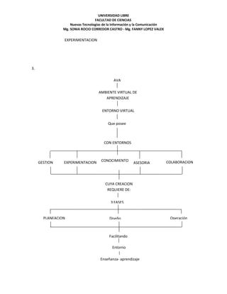 UNIVERSIDAD LIBRE
                                  FACULTAD DE CIENCIAS
                    Nuevas Tecnologías de la Información y la Comunicación
                Mg. SONIA ROCIO CORREDOR CASTRO - Mg. FANNY LOPEZ VALEK

                EXPERIMENTACION




3.

                                             AVA

                                    AMBIENTE VIRTUAL DE
                                       APRENDIZAJE


                                      ENTORNO VIRTUAL


                                         Que posee



                                       CON ENTORNOS



     GESTION    EXPERIMENTACION      CONOCIMIENTO                            COLABORACION
                                                        ASESORIA




                                        CUYA CREACION
                                         REQUIERE DE:


                                           3 FASES


       PLANEACION                         Diseño                              Operación



                                          Facilitando

                                            Entorno

                                     Enseñanza- aprendizaje
 