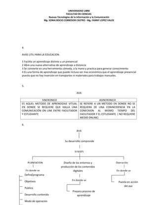 UNIVERSIDAD LIBRE
                                      FACULTAD DE CIENCIAS
                        Nuevas Tecnologías de la Información y la Comunicación
                    Mg. SONIA ROCIO CORREDOR CASTRO - Mg. FANNY LOPEZ VALEK




4.

AVAS UTIL PARA LA EDUCACION.

1 Facilita un aprendizaje distinto a un presencial
2 Abre una nueva alternativa de aprendizaje a distancia
3 Se convierte en una herramienta cómoda, a la mano y practica para generar conocimiento
4 Es una forma de aprendizaje que puede incluso ser mas económica que el aprendizaje presencial
puesto que no hay inversión en transportes ni materiales para trabajos manuales.


5.

                                              AVA

             SINCRONICO                                         ASINCRONICO
ES AQUEL METODO DE APRENDIZAJE VITUAL            SE REFIERE A UN METODO EN DONDE NO SE
EN DONDE SE REQUIERE QUE HALLA UNA               REQUIERA DE UNA CONINCIDENCIA EN LA
COMUNICACIÓN ON LINE ENTRE FACILITADOR           CONECXION AL MISMO TIEMPO DEL
Y ESTUDIANTE                                     FACILITADOR Y EL ESTUDIANTE. ( NO REQUIERE
                                                 MEDIO ONLINE)

6.

                                              AVA


                                     Su desarrollo comprende


                                             3 FASES


       PLANEACION                   Diseño de los entornos y                     Operación
                                  producción de los contenidos
     En donde se                            digitales                            En donde se
     Define programa

     Objetivos                             En donde se
                                                                                   Puesta en acción
                                                                                       del ava
     Publico
                                           Prepara proceso de
     Desarrollo contenido                     aprendizaje

     Modo de operación
 