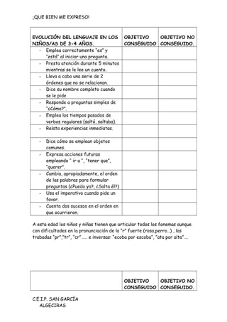 ¡QUE BIEN ME EXPRESO!
EVOLUCIÓN DEL LENGUAJE EN LOS
NIÑOS/AS DE 3-4 AÑOS.
OBJETIVO
CONSEGUIDO
OBJETIVO NO
CONSEGUIDO.
- Emplea correctamente “es” y
“está” al iniciar una pregunta.
- Presta atención durante 5 minutos
mientras se le lee un cuento.
- Lleva a cabo una serie de 2
órdenes que no se relacionan.
- Dice su nombre completo cuando
se le pide
- Responde a preguntas simples de
“¿Cómo?”.
- Emplea los tiempos pasados de
verbos regulares (saltó, saltaba).
- Relata experiencias inmediatas.
- Dice cómo se emplean objetos
comunes.
- Expresa acciones futuras
empleando “ ir a “, “tener que”,
“querer”.
- Cambia, apropiadamente, el orden
de las palabras para formular
preguntas (¿Puedo yo?, ¿Salta él?)
- Usa el imperativo cuando pide un
favor.
- Cuenta dos sucesos en el orden en
que ocurrieron.
A esta edad los niños y niñas tienen que articular todos los fonemas aunque
con dificultades en la pronunciación de la “r” fuerte (rosa,perro…) , las
trabadas “pr”,”tr”, “cr”…… e inversas: “ecoba por escoba”, “ata por alta”….
OBJETIVO
CONSEGUIDO
OBJETIVO NO
CONSEGUIDO.
C.E.I.P. SAN GARCÍA
ALGECIRAS
 