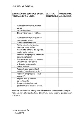¡QUE BIEN ME EXPRESO!
EVOLUCIÓN DEL LENGUAJE EN LOS
NIÑOS/AS DE 5-6 AÑOS.
OBJETIVO
CONSEGUIDO
OBJETIVO NO
CONSEGUIDO.
- Puede señalar algunos, muchos,
varios.
- Dice su dirección
- Dice el número de su teléfono.
- Puede señalar el grupo que tiene
más, menos o pocos.
- Cuenta chistes sencillos.
- Relata experiencias diarias.
- Describe la ubicación o
movimiento: a través de, lejos de,
desde, hacia, encima.
- Responde a la pregunta “¿Por qué?
con una explicación.
- Pone en orden las partes y relata
un cuento de 3 a 5 partes
ordenadas en secuencia.
- Define palabras.
- Responde acertadamente al
pedirle : “Dime lo opuesto de …”.
- Responde a la pregunta : “¿qué
pasa si…?”.
- Emplea “ayer” y “mañana”
correctamente.
- Pregunta el significado de
palabras nuevas o que no conoce.
Hacia los cinco años los niños y niñas deben hablar correctamente, aunque
hasta los siete años pueden tener dificultades en las palabras que contengan
pr,tr,dr,cr…..
C.E.I.P. SAN GARCÍA
ALGECIRAS
 
