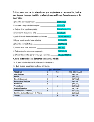 3. Para cada una de las situaciones que se plantean a continuación, indica
qué tipo de toma de decisión implica: de operación, de financiamiento o de
inversión:
a) Cuántos obreros contratar. _______________________OPERACIÓN
b) Cuántas computadoras comprar. __________________INVERSIÓN
c) Cuánto dinero pedir prestado. _____________________FINANCIAMIENTO
d) Cambiar la maquinaria o no. ______________________INVERSIÓN
e) Qué plazo de crédito ofrecer a los clientes. ___________FINANCIAMIENTO
f) A qué precio vender los productos. __________________OPERACIÓN
g) Cuántos turnos trabajar. __________________________OPERACIÓN
h) Comprar un local o rentarlo. _______________________INVERSIÓ
i) Cuántos productos empacar por caja. ________________OPERACIÓN
j) Ofrecer descuentos por pronto pago a clientes. ________FINANCIAMIENTO
4. Para cada una de las personas enlistadas, indica:
a) Si es o no usuario de la información financiera.
b) Qué tipo de usuario es: externo o interno.
¿ES USUARIO?
PERSONAS SI NO TIPO DE USUARIO
Inversionistas X EXTERNO
Bancos X EXTERNO
Gerente de ventas X INTERNO
Secretaría de Hacienda X EXTERNO
Accionistas X EXTERNO
Proveedores X EXTERNO
Analista financiero X INTERNO
Jefe de crédito y cobranza X INTERNO
Comisión Nacional Bancaria y de Valores X EXTERNO
Clientes X EXTERNO
 