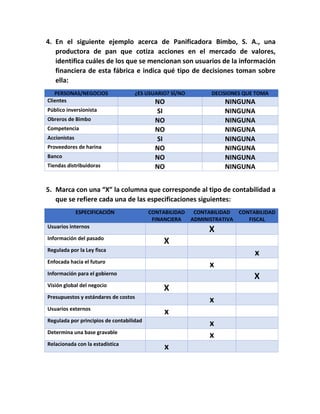 4. En el siguiente ejemplo acerca de Panificadora Bimbo, S. A., una
productora de pan que cotiza acciones en el mercado de valores,
identifica cuáles de los que se mencionan son usuarios de la información
financiera de esta fábrica e indica qué tipo de decisiones toman sobre
ella:
PERSONAS/NEGOCIOS ¿ES USUARIO? SÍ/NO DECISIONES QUE TOMA
Clientes NO NINGUNA
Público inversionista SI NINGUNA
Obreros de Bimbo NO NINGUNA
Competencia NO NINGUNA
Accionistas SI NINGUNA
Proveedores de harina NO NINGUNA
Banco NO NINGUNA
Tiendas distribuidoras NO NINGUNA
5. Marca con una “X” la columna que corresponde al tipo de contabilidad a
que se refiere cada una de las especificaciones siguientes:
ESPECIFICACIÓN CONTABILIDAD
FINANCIERA
CONTABILIDAD
ADMINISTRATIVA
CONTABILIDAD
FISCAL
Usuarios internos
X
Información del pasado
X
Regulada por la Ley fisca
x
Enfocada hacia el futuro
x
Información para el gobierno
X
Visión global del negocio
X
Presupuestos y estándares de costos
x
Usuarios externos
x
Regulada por principios de contabilidad
x
Determina una base gravable
x
Relacionada con la estadística
x
 