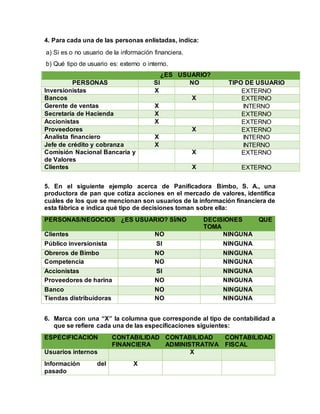 4. Para cada una de las personas enlistadas, indica:
a) Si es o no usuario de la información financiera.
b) Qué tipo de usuario es: externo o interno.
¿ES USUARIO?
PERSONAS SI NO TIPO DE USUARIO
Inversionistas X EXTERNO
Bancos X EXTERNO
Gerente de ventas X INTERNO
Secretaría de Hacienda X EXTERNO
Accionistas X EXTERNO
Proveedores X EXTERNO
Analista financiero X INTERNO
Jefe de crédito y cobranza X INTERNO
Comisión Nacional Bancaria y
de Valores
X EXTERNO
Clientes X EXTERNO
5. En el siguiente ejemplo acerca de Panificadora Bimbo, S. A., una
productora de pan que cotiza acciones en el mercado de valores, identifica
cuáles de los que se mencionan son usuarios de la información financiera de
esta fábrica e indica qué tipo de decisiones toman sobre ella:
PERSONAS/NEGOCIOS ¿ES USUARIO? SÍ/NO DECISIONES QUE
TOMA
Clientes NO NINGUNA
Público inversionista SI NINGUNA
Obreros de Bimbo NO NINGUNA
Competencia NO NINGUNA
Accionistas SI NINGUNA
Proveedores de harina NO NINGUNA
Banco NO NINGUNA
Tiendas distribuidoras NO NINGUNA
6. Marca con una “X” la columna que corresponde al tipo de contabilidad a
que se refiere cada una de las especificaciones siguientes:
ESPECIFICACIÓN CONTABILIDAD
FINANCIERA
CONTABILIDAD
ADMINISTRATIVA
CONTABILIDAD
FISCAL
Usuarios internos X
Información del
pasado
X
 
