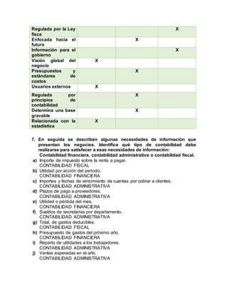 Regulada por la Ley
fisca
X
Enfocada hacia el
futuro
X
Información para el
gobierno
X
Visión global del
negocio
X
Presupuestos y
estándares de
costos
X
Usuarios externos X
Regulada por
principios de
contabilidad
X
Determina una base
gravable
X
Relacionada con la
estadística
X
7. En seguida se describen algunas necesidades de información que
presentan los negocios. Identifica qué tipo de contabilidad debe
realizarse para satisfacer a esas necesidades de información:
Contabilidad financiera, contabilidad administrativa o contabilidad fiscal.
a) Importe de impuesto sobre la renta a pagar.
CONTABILIDAD FISCAL
b) Utilidad por acción del periodo.
CONTABILIDAD FINANCIERA
c) Importes y fechas de vencimiento de cuentas por cobrar a clientes.
CONTABILIDAD ADMINISTRATIVA
d) Plazos de pago a proveedores.
CONTABILIDAD ADMINISTRATIVA
e) Utilidad o pérdida del mes.
CONTABILIDAD FINANCIERA
f) Sueldos de secretarias por departamento.
CONTABILIDAD ADMINISTRATIVA
g) Total, de gastos deducibles.
CONTABILIDAD FISCAL
h) Presupuesto de gastos del próximo año.
CONTABILIDAD FINANCIERA
i) Reparto de utilidades a los trabajadores.
CONTABILIDAD ADMINISTRATIVA
j) Ventas esperadas en el año.
CONTABILIDAD ADMINISTRATIVA
 