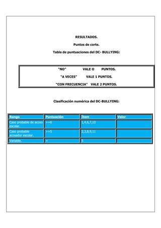 RESULTADOS.

                                        Puntos de corte.

                             Tabla de puntuaciones del DC- BULLYING:




                               “NO”           VALE O       PUNTOS.

                                 “A VECES”       VALE 1 PUNTOS.

                              “CON FRECUENCIA”      VALE 2 PUNTOS.




                             Clasificación numérica del DC-BULLYING:



Rango                 Puntuación             Ítem                    Valor
Caso probable de acoso >=6                   1,4,6,7,10
escolar.
Caso probable         >=5                    2,3,8,9,11
acosador escolar.
Variable.             =                      5
 