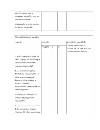 todos los puntos que se
consideran esenciales para una
conciliación efectiva?
43. ¿Revisa las conciliaciones un
funcionario responsable?
Clientes y documentos por cobrar
preguntas respuestas Comentarios acerca de las
contestaciones negativas.
Información adicional acerca de
las contestaciones positivas.
No aplica Si no
1. ¿Los documentos recibidos en
abono o pago, se autorizan por
los funcionarios autorizados
expresamente para ello?
2. ¿Se mantiene un registro
detallado de los documentos por
cobrar y sus colaterales, de
documentos descontados y se
balancea tal registro
periódicamente con las cuentas de
control respectivas?
¿Se maneja con toda agilidad y
oportunidad el registro de
vencimientos?
3. ¿Se hace una revisión periódica
de los documentos vencidos
pendientes de cobro, examinando
 