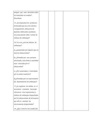asegure que sean devueltos todos
los materiales no usados?
Descríbase.
15. ¿Se despachan los productos
terminados (ya sea a los clientes,
consignatarios, almacenes de
depósito, fabricantes auxiliares,
etc.) únicamente sobre la base de
órdenes de embarque?
16. Si es así, ¿son las órdenes de
embarque?
a) ¿preparadas por alguien que no
sean los almacenistas?
b) ¿firmadas por una persona
autorizada, cuya firma y autoridad
sean conocidas por el
almacenista?
c) ¿Pre numeradas y controladas
por su orden numérico?
d) ¿Firmadas por un representante
del departamento de embarque?
17 ¿Se registran las salidas en el
inventario constante haciendo
referencia a las requisiciones y
órdenes de embarque despachadas
por los almacenistas, de tal manera
que sólo se asienten las
efectivamente despachadas?
18. ¿Qué control se ha establecido
 