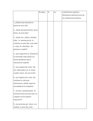 No aplica Si no contestaciones negativas.
Información adicional acerca de
las contestaciones positivas.
1. ¿Dónde están ubicados los
bienes de activo fijo?
2. ¿Existe descripción breve de los
bienes de activo fijo?
3. ¿Existe una política definida
sobre la autorización de in-
versiones en activo fijo, y que estén
a cargo de determina- das
personas o comités?
4. ¿Las erogaciones en demasía de
lo autorizado están sujetas a la
misma aprobación que la
autorización original?
5. ¿Los registros del activo fijo
son balanceados con el mayor,
cuando menos una vez al año?
6. ¿Los registros del activo fijo
contienen la suficiente
información y detalle, según las
necesidades de la compañía?
7. ¿Se hace periódicamente un
inventario físico del activo fijo y se
compara con los registros
respectivos?
8. ¿Las personas que tienen a su
cuidado el activo fijo, están
 