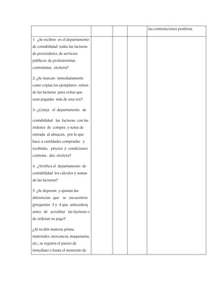 las contestaciones positivas.
1. ¿Se reciben en el departamento
de contabilidad todas las facturas
de proveedores, de servicios
públicos, de profesionistas,
contratistas, etcétera?
2. ¿Se marcan inmediatamente
como copias los ejemplares extras
de las facturas para evitar que
sean pagadas más de una vez?
3:-¿Coteja el departamento de
contabilidad las facturas con las
órdenes de compra y notas de
entrada al almacén, por lo que
hace a cantidades compradas y
recibidas, precios y condiciones
contrata- dos, etcétera?
4. ¿Verifica el departamento de
contabilidad los cálculos y sumas
de las facturas?
5. ¿Se depuran y ajustan las
diferencias .que se encuentren
(preguntas 3 y 4 que anteceden)
antes de acreditar las facturas o
de ordenar su pago?
¿Al recibir materia prima,
materiales, mercancía, maquinaria,
etc.; se registra el pasivo de
inmediato o hasta el momento de
 